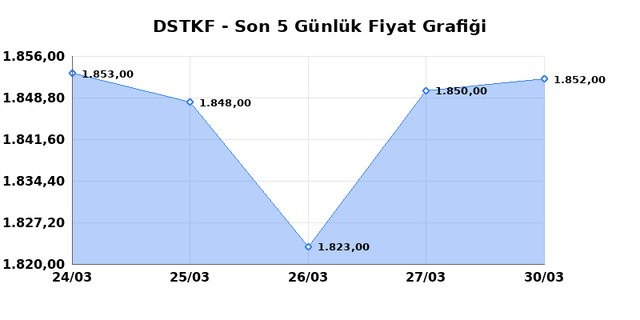 DESTEK FINANS FAKTORING (DSTKF) 31 Mart Salı 2026 G&uuml;nl&uuml;k Teknik Analiz 1