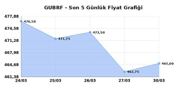 GUBRE FABRIK (GUBRF) 31 Mart Salı 2026 G&uuml;nl&uuml;k Teknik Analiz 1