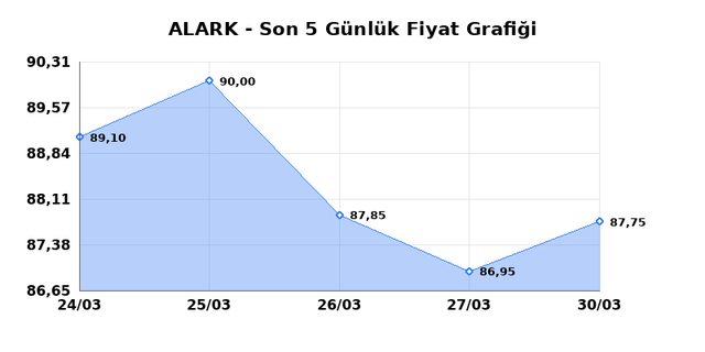 ALARKO HOLDING (ALARK) 31 Mart Salı 2026 G&uuml;nl&uuml;k Teknik Analiz 1