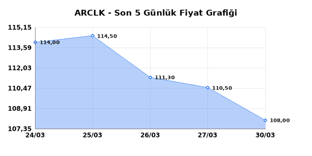 ARCELIK (ARCLK) 31 Mart Salı 2026 Günlük Teknik Analiz 1