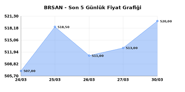 BORUSAN BORU SANAYI (BRSAN) 31 Mart Salı 2026 G&uuml;nl&uuml;k Teknik Analiz 1