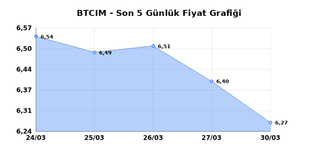BATI CIMENTO (BTCIM) 31 Mart Salı 2026 Günlük Teknik Analiz 1