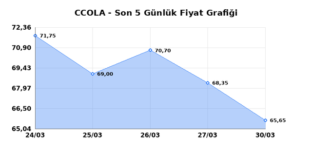 COCA COLA ICECEK (CCOLA) 31 Mart Salı 2026 Günlük Teknik Analiz 1