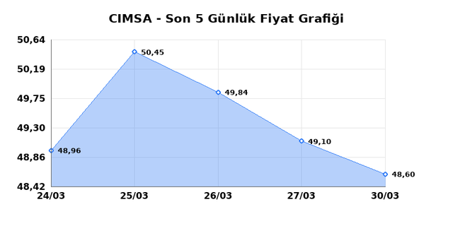CIMSA (CIMSA) 31 Mart Salı 2026 G&uuml;nl&uuml;k Teknik Analiz 1