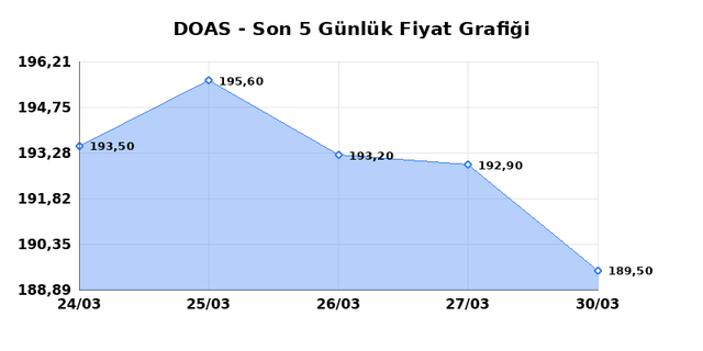 DOGUS OTOMOTIV (DOAS) 31 Mart Salı 2026 G&uuml;nl&uuml;k Teknik Analiz 1