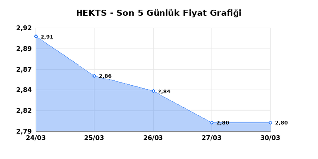 HEKTS (HEKTS) 31 Mart Salı 2026 G&uuml;nl&uuml;k Teknik Analiz 1