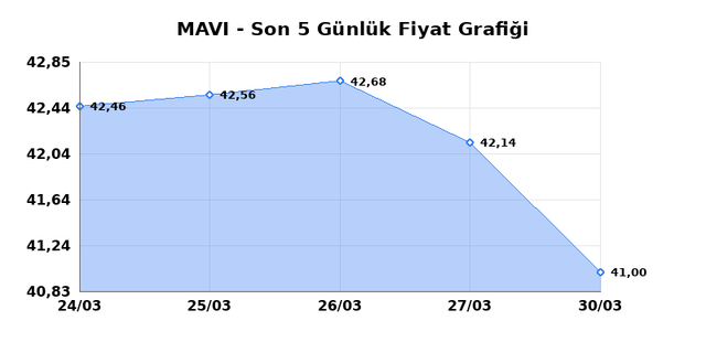 MAVI GIYIM (MAVI) 31 Mart Salı 2026 Günlük Teknik Analiz 1