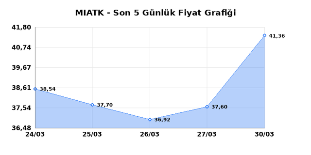 MIA TEKNOLOJI (MIATK) 31 Mart Salı 2026 G&uuml;nl&uuml;k Teknik Analiz 1