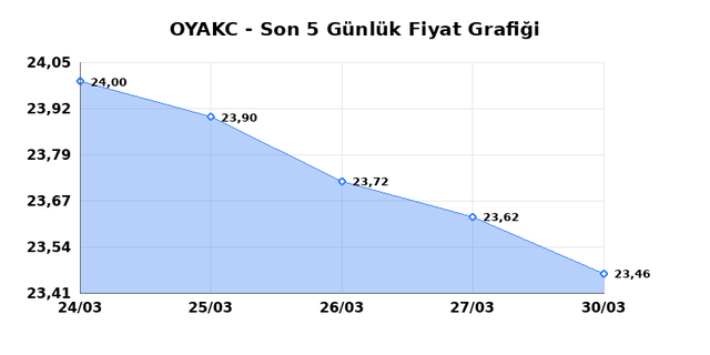 OYAK CIMENTO (OYAKC) 31 Mart Salı 2026 G&uuml;nl&uuml;k Teknik Analiz 1