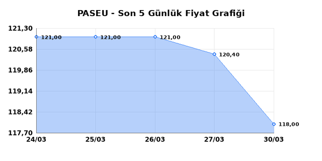 PASIFIK EURASIA LOJISTIK (PASEU) 31 Mart Salı 2026 Günlük Teknik Analiz 1