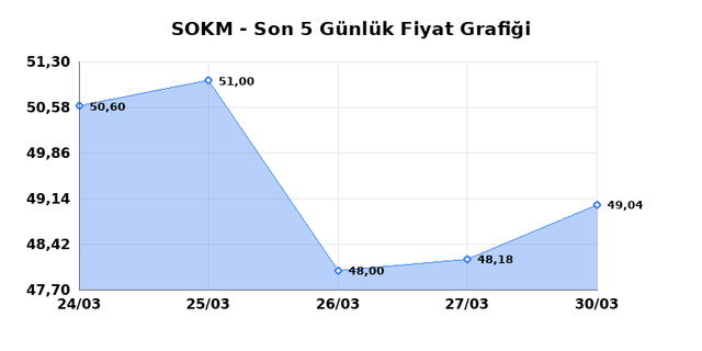 SOK MARKETLER TICARET (SOKM) 31 Mart Salı 2026 G&uuml;nl&uuml;k Teknik Analiz 1