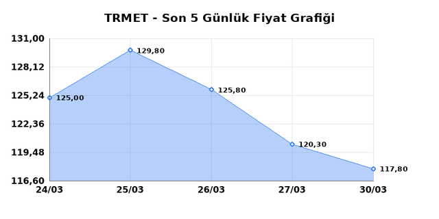 TR ANADOLU METAL MADENCILIK (TRMET) 31 Mart Salı 2026 G&uuml;nl&uuml;k Teknik Analiz 1
