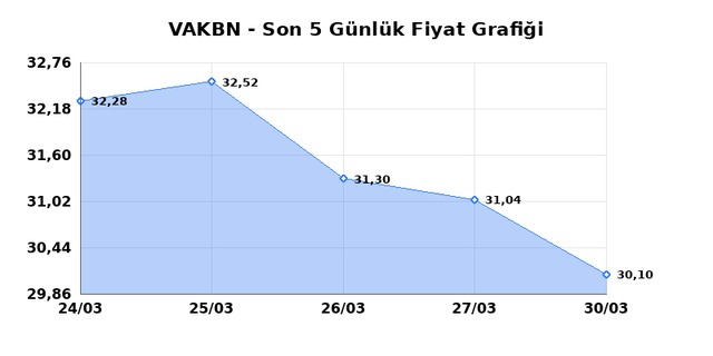 VAKIFLAR BANKASI (VAKBN) 31 Mart Salı 2026 G&uuml;nl&uuml;k Teknik Analiz 1