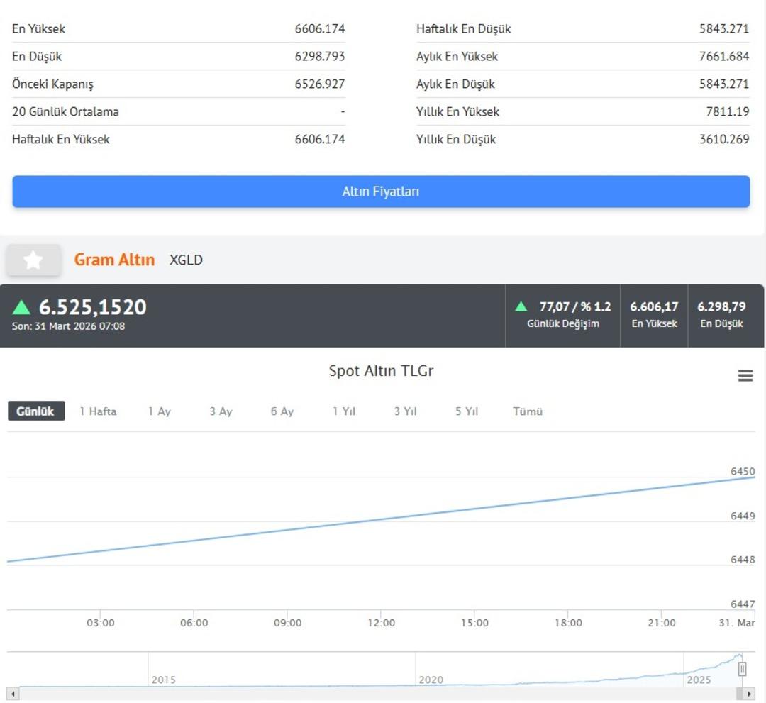 Altın y&uuml;kselişe ge&ccedil;ti: Fiyatlarda 1 haftanın zirvesi! İşte &ccedil;eyrek altın fiyatı 2