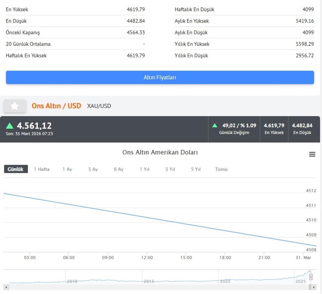 Altın y&uuml;kselişe ge&ccedil;ti: Fiyatlarda 1 haftanın zirvesi! İşte &ccedil;eyrek altın fiyatı 3