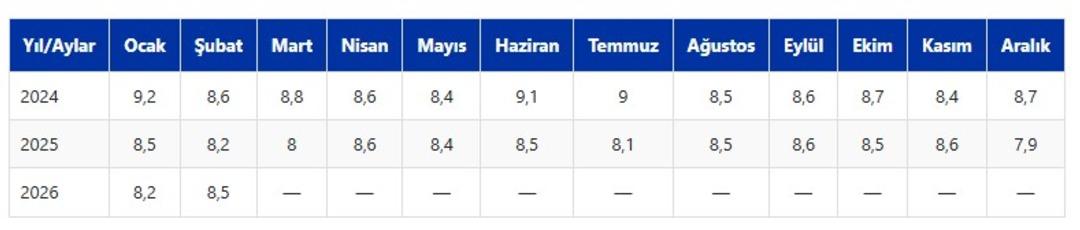 T&Uuml;İK duyurdu: İşsizlik rakamları belli oldu 2