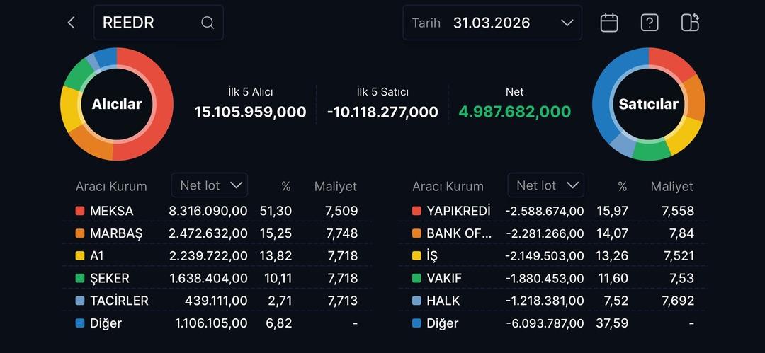 Reeder Teknoloji (REEDR) neden tavan oldu? 1