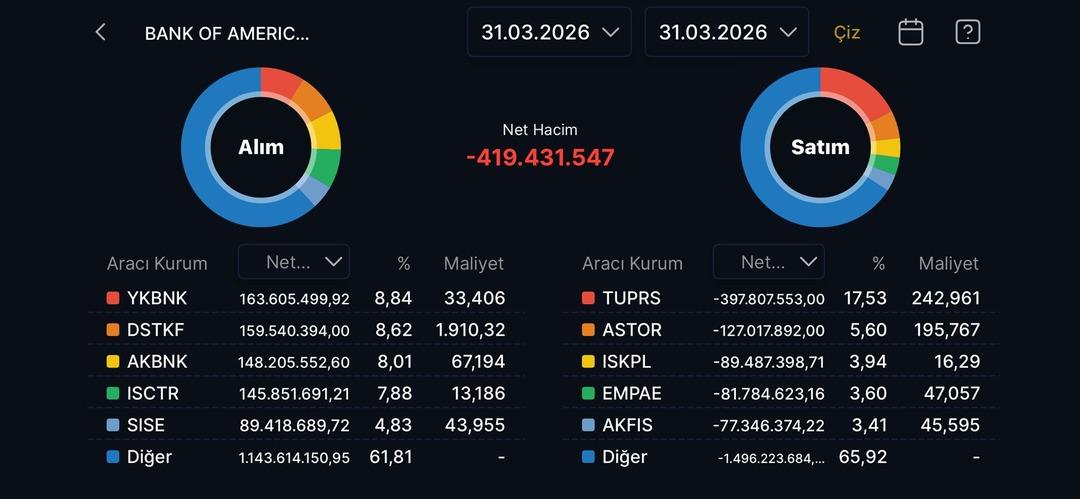 BofA nın bugün alıp sattığı hisseler 1