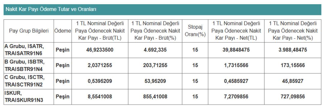 İş Bankası yarın temett&uuml; &ouml;demesi yapacak: Pay başına ne kadar &ouml;denecek? 1