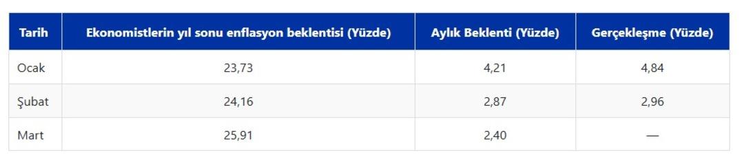 Mart ayı Enflasyon Beklenti Anketi sonu&ccedil;landı 1