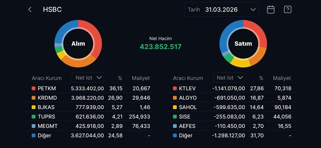HSBC nin bug&uuml;n aldığı ve sattığı hisseler (31 Mart 2026) 1