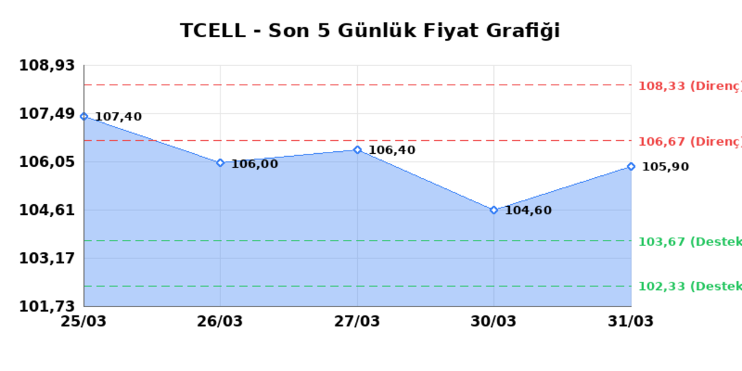 TURKCELL (TCELL) 01 Nisan Çarşamba 2026: Günlük Teknik Hisse Analizi 1
