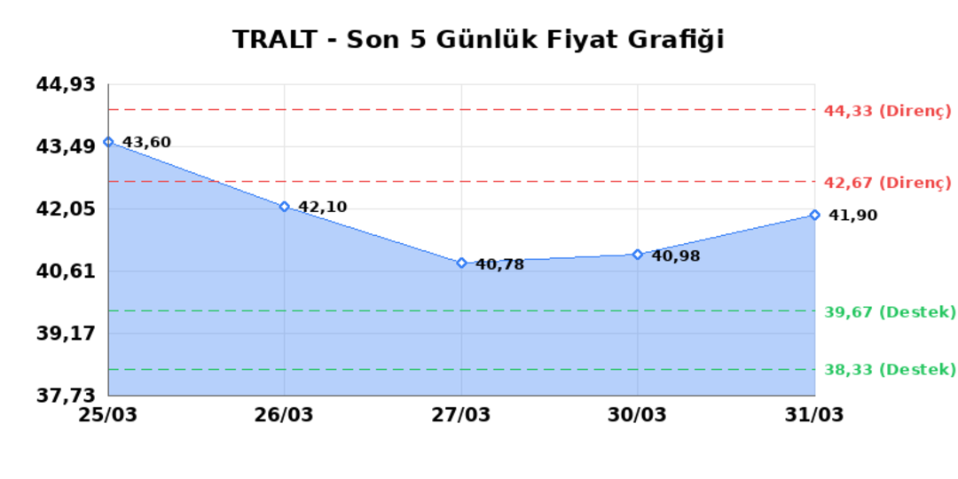 TURK ALTIN ISLETMELERI (TRALT) 01 Nisan Çarşamba 2026: Günlük Teknik Hisse Analizi 1