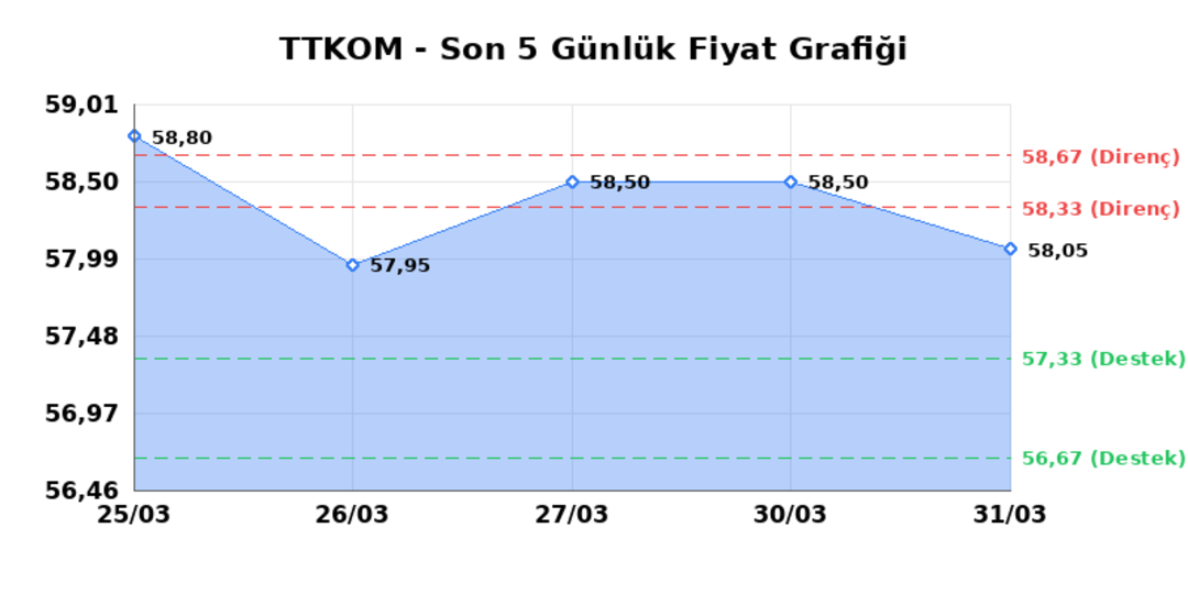 TURK TELEKOM (TTKOM) 01 Nisan Çarşamba 2026: Günlük Teknik Hisse Analizi 1