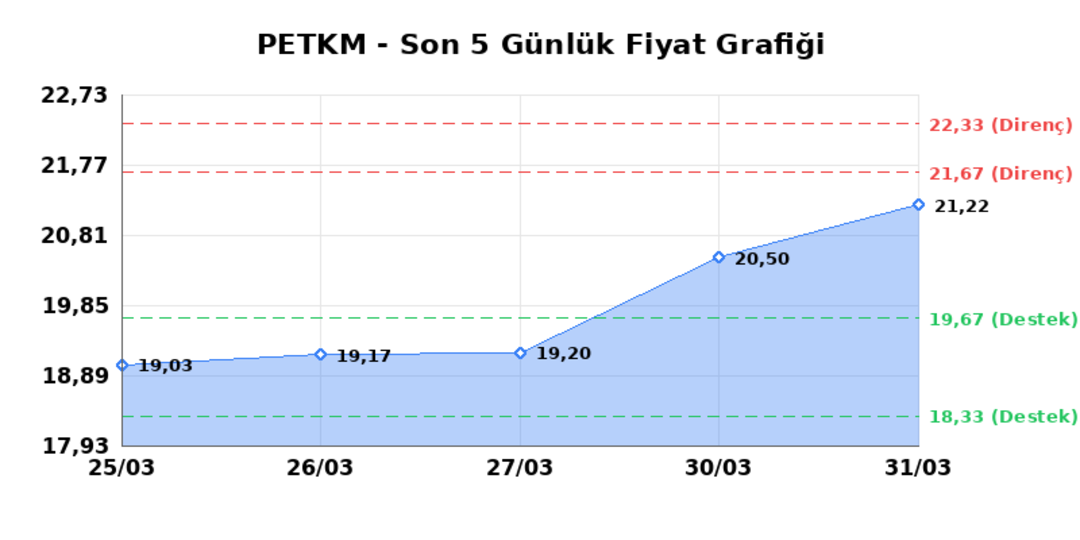 PETKİM PETROKİMYA (PETKM) 01 Nisan Çarşamba 2026: Günlük Teknik Hisse Analizi 1