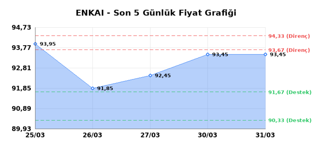 ENKA INSAAT (ENKAI) 01 Nisan Çarşamba 2026: Günlük Teknik Hisse Analizi 1