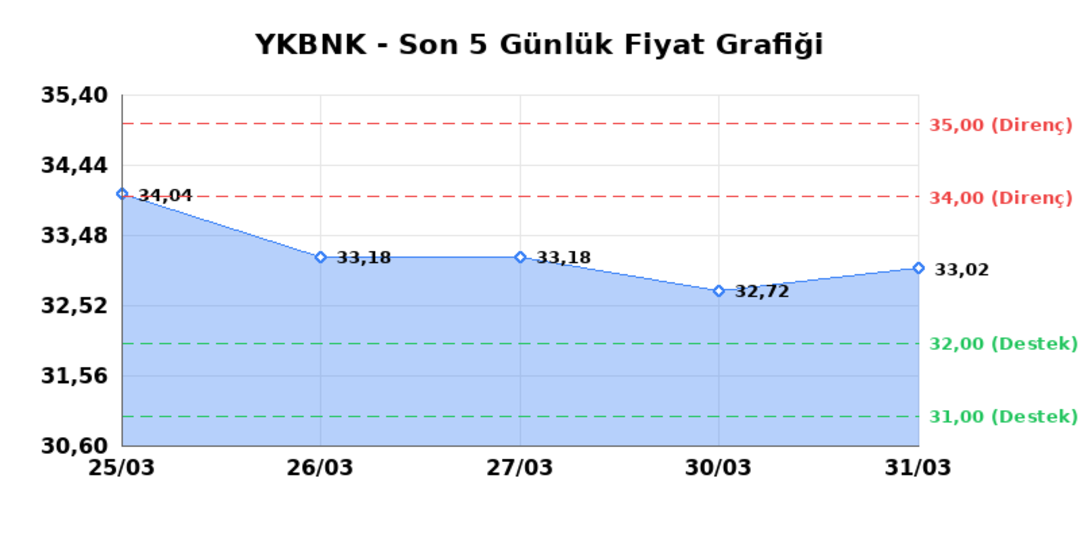 YAPI VE KREDİ BANKASI (YKBNK) 01 Nisan Çarşamba 2026: Günlük Teknik Hisse Analizi 1