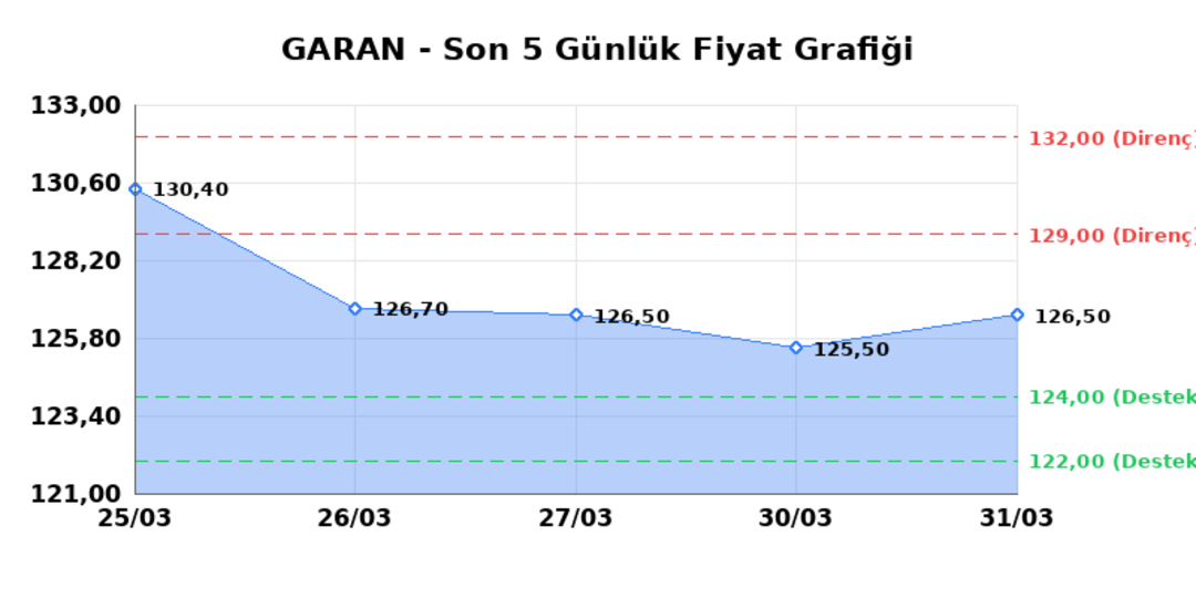 GARANTİ BANKASI (GARAN) 01 Nisan Çarşamba 2026: Günlük Teknik Hisse Analizi 1