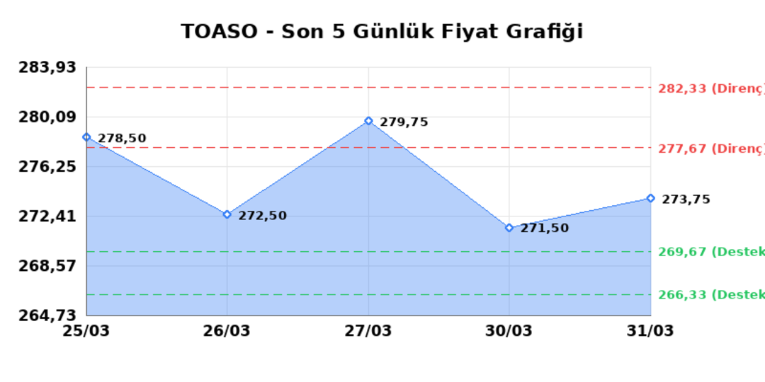 TOFAS OTO. FAB. (TOASO) 01 Nisan Çarşamba 2026: Günlük Teknik Hisse Analizi 1