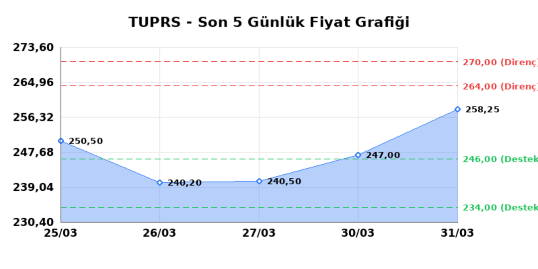 TÜPRAŞ (TUPRS) 01 Nisan Çarşamba 2026: Günlük Teknik Hisse Analizi 1
