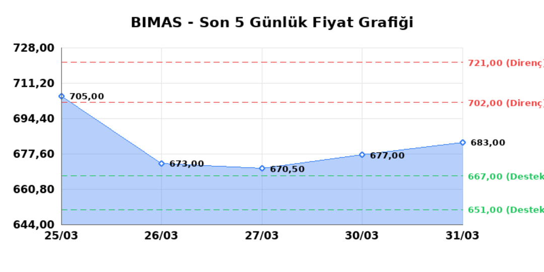 BİM BİRLEŞİK MAĞAZALAR (BIMAS) 01 Nisan Çarşamba 2026: Günlük Teknik Hisse Analizi 1