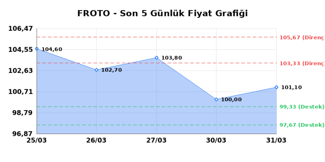FORD OTOSAN (FROTO) 01 Nisan Çarşamba 2026: Günlük Teknik Hisse Analizi 1