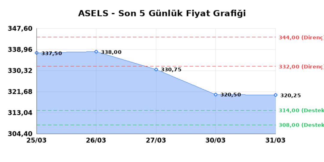 ASELSAN (ASELS) 01 Nisan Çarşamba 2026: Günlük Teknik Hisse Analizi 1