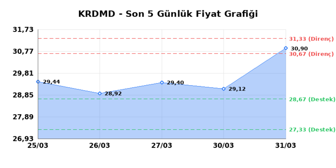 KARDEMIR (KRDMD) 01 Nisan Çarşamba 2026: Günlük Teknik Hisse Analizi 1
