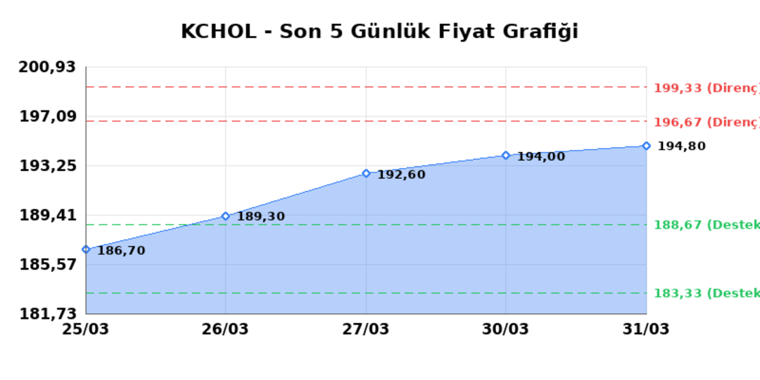 KOÇ HOLDİNG (KCHOL) 01 Nisan Çarşamba 2026: Günlük Teknik Hisse Analizi 1