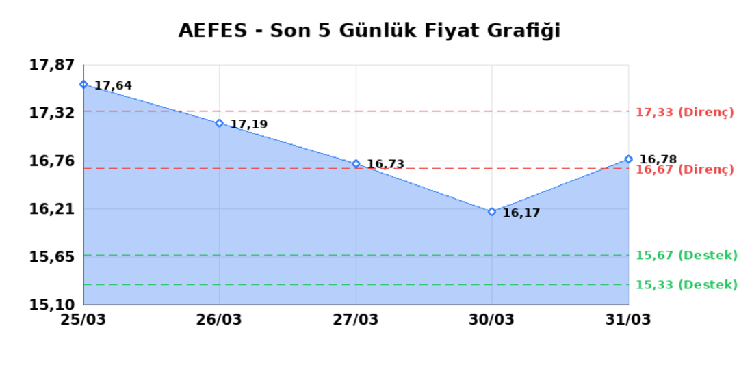ANADOLU EFES (AEFES) 01 Nisan Çarşamba 2026: Günlük Teknik Hisse Analizi 1