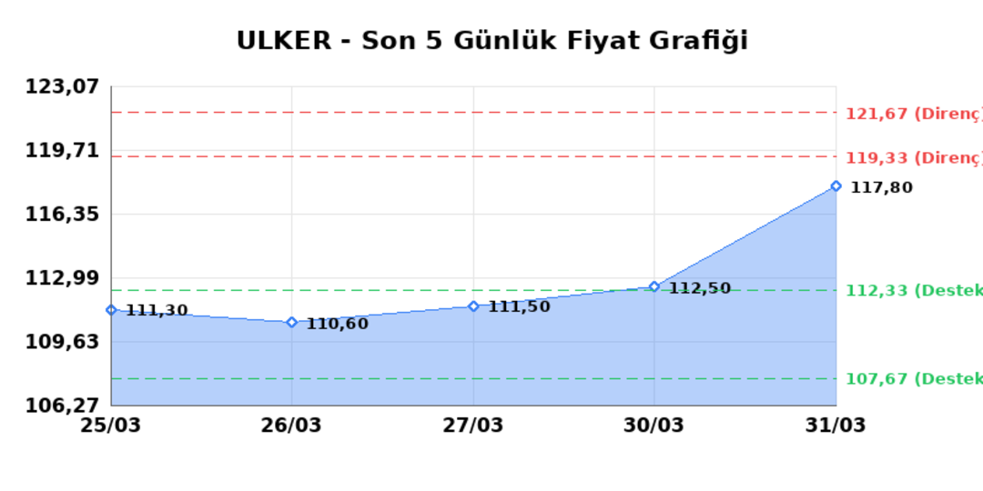 ULKER BISKUVI (ULKER) 01 Nisan Çarşamba 2026: Günlük Teknik Hisse Analizi 1