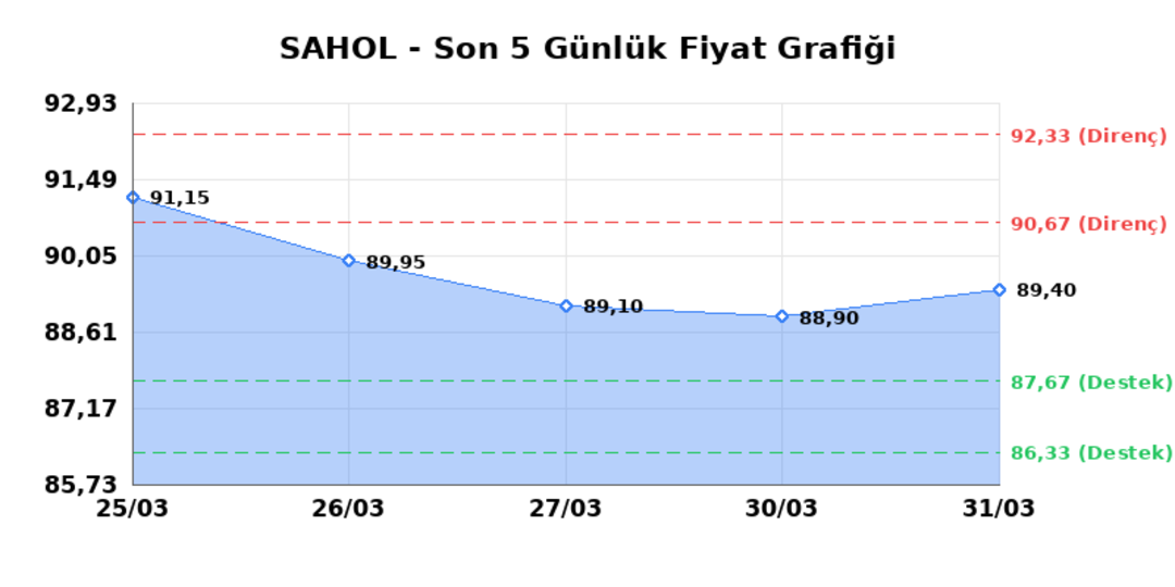 SABANCI HOLDİNG (SAHOL) 01 Nisan Çarşamba 2026: Günlük Teknik Hisse Analizi 1