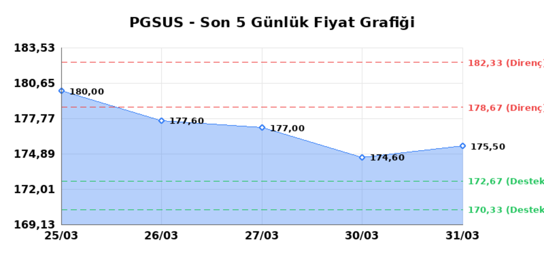 PEGASUS (PGSUS) 01 Nisan Çarşamba 2026: Günlük Teknik Hisse Analizi 1