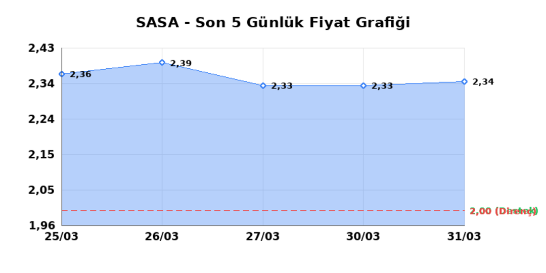 SASA POLYESTER (SASA) 01 Nisan Çarşamba 2026: Günlük Teknik Hisse Analizi 1