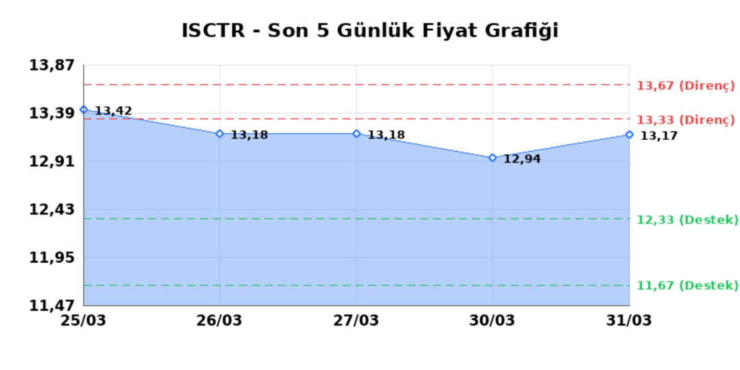 İŞ BANKASI (C) (ISCTR) 01 Nisan Çarşamba 2026: Günlük Teknik Hisse Analizi 1