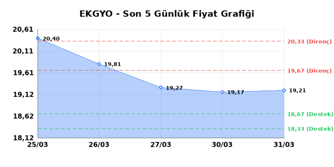 EMLAK KONUT GMYO (EKGYO) 01 Nisan Çarşamba 2026: Günlük Teknik Hisse Analizi 1