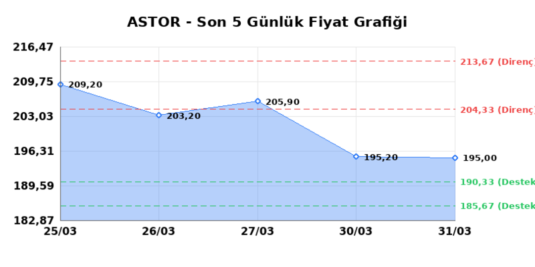 ASTOR ENERJI (ASTOR) 01 Nisan Çarşamba 2026: Günlük Teknik Hisse Analizi 1