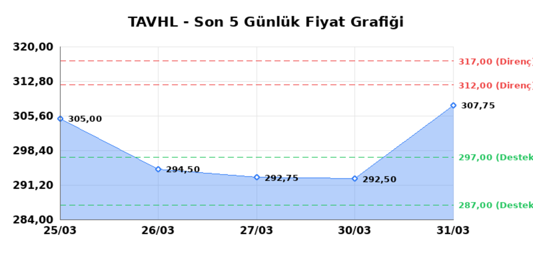 TAV HAVALIMANLARI (TAVHL) 01 Nisan Çarşamba 2026: Günlük Teknik Hisse Analizi 1