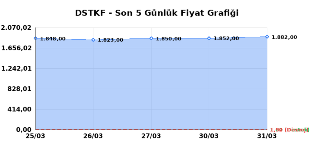 DESTEK FINANS FAKTORING (DSTKF) 01 Nisan Çarşamba 2026: Günlük Teknik Hisse Analizi 1