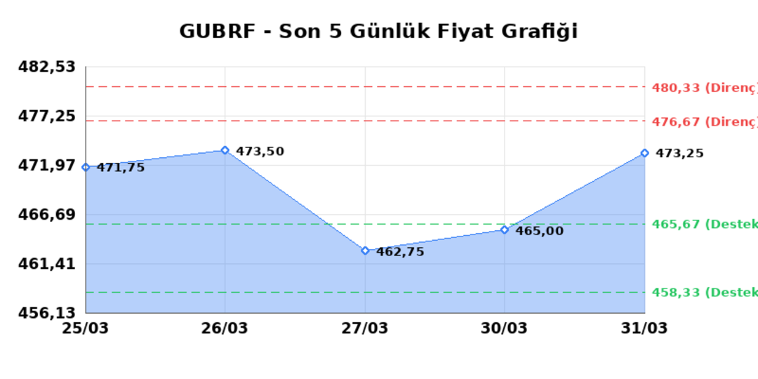 GUBRE FABRIK (GUBRF) 01 Nisan Çarşamba 2026: Günlük Teknik Hisse Analizi 1